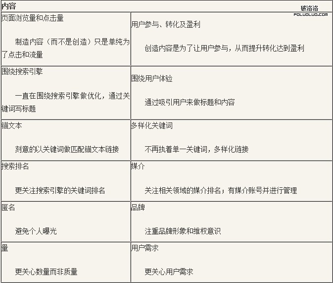 SEO 更新文章 發外鏈 網站優化