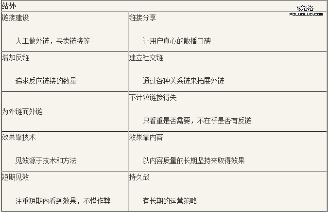 SEO 更新文章 發外鏈 網站優化