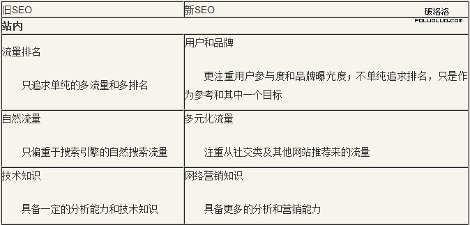 SEO 更新文章 發外鏈 網站優化