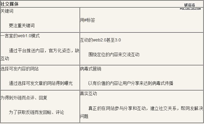 SEO 更新文章 發外鏈 網站優化