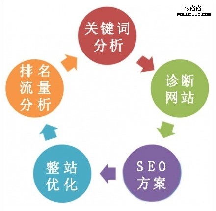 SEO 搜索引擎排名 關鍵詞布局 網站架構