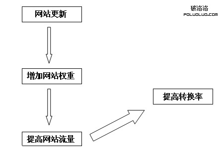 網站編輯人員流程