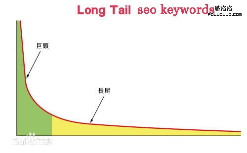 長尾關鍵詞的SEO表現