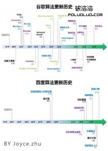 搜索引擎算法更新回顧