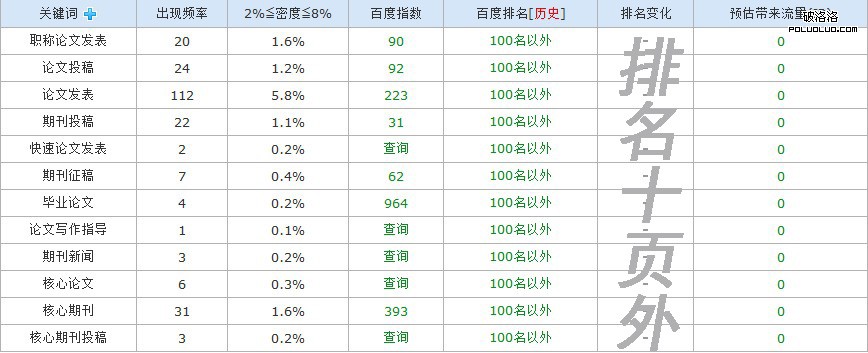 期刊VIP網站全部關鍵詞排名均下降到百名之外