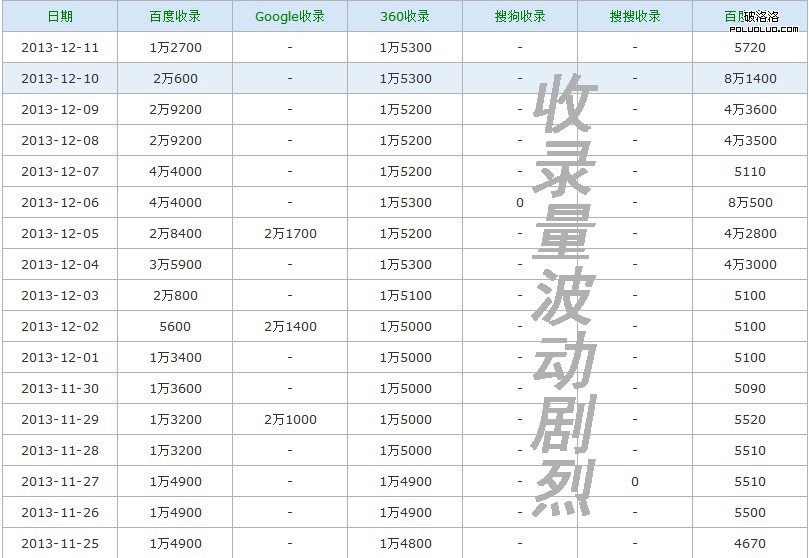 期刊VIP網站降權前收錄量波動較大