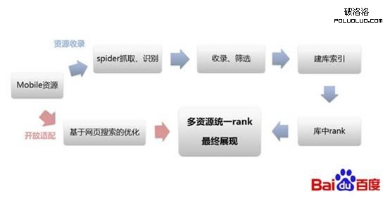 百度移動搜索原理