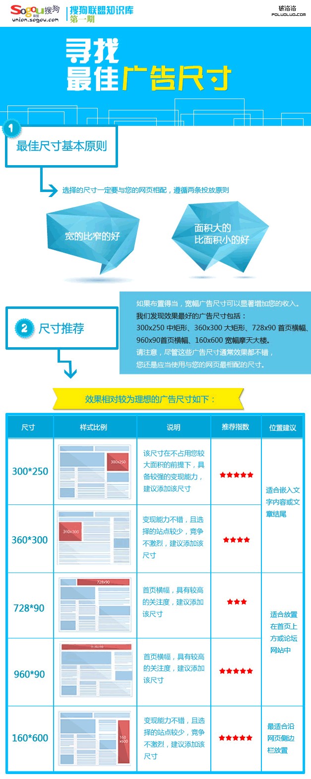 搜狗聯盟最佳廣告尺寸推薦