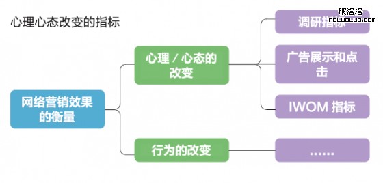 網絡營銷