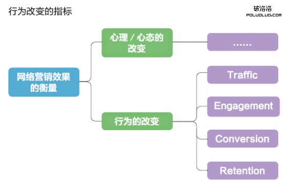 網絡營銷的指標