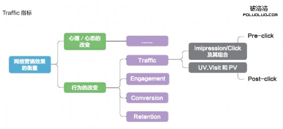 網絡運營指標