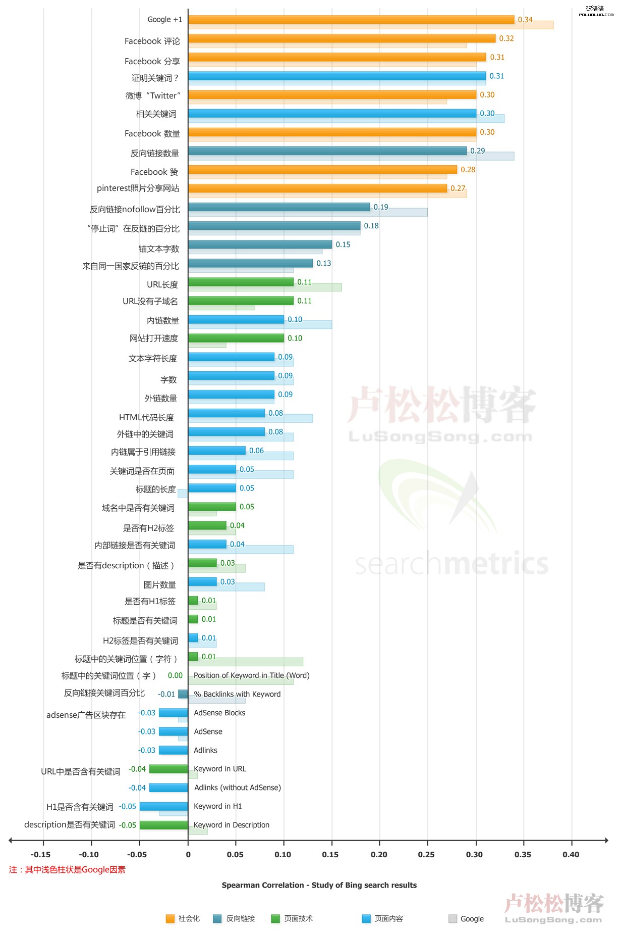 Bing與Google搜索排名因素研究（2013年）