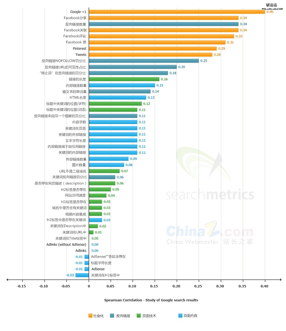 Bing與Google搜索排名因素研究（2013年）