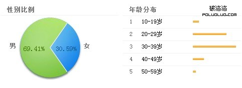 性別比例和年齡分布