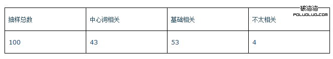 SEO相關性算法