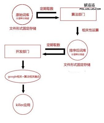 SEO相關性算法