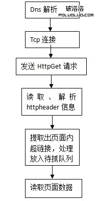 搜索引擎抓取系統概述