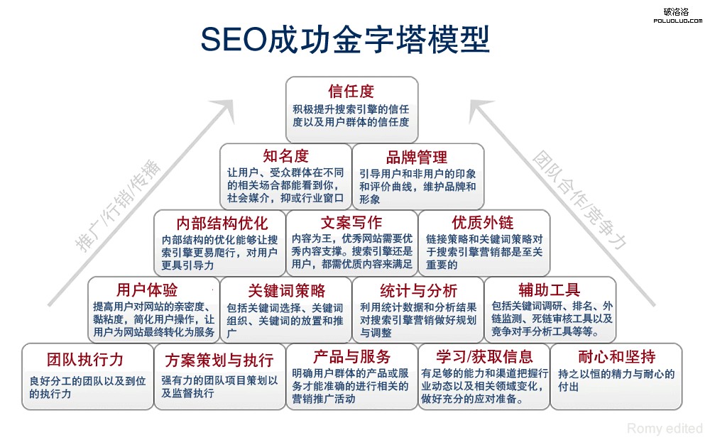 SEO金字塔理論