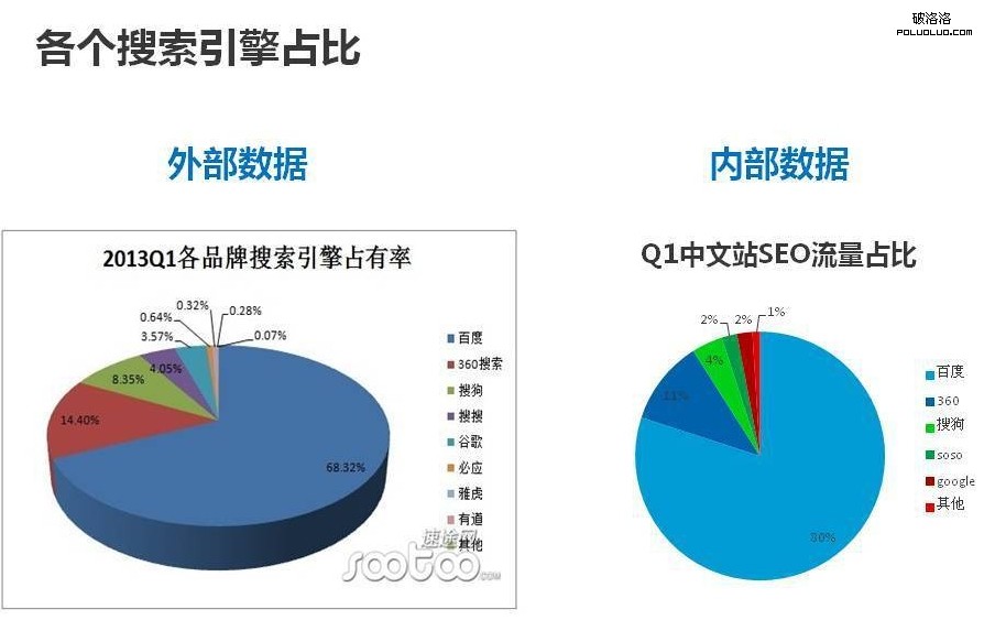 阿裡巴巴中文站各個搜索引擎SEO流量占比