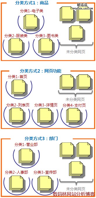 網站內容分組樣例