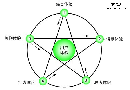 用戶體驗的體現