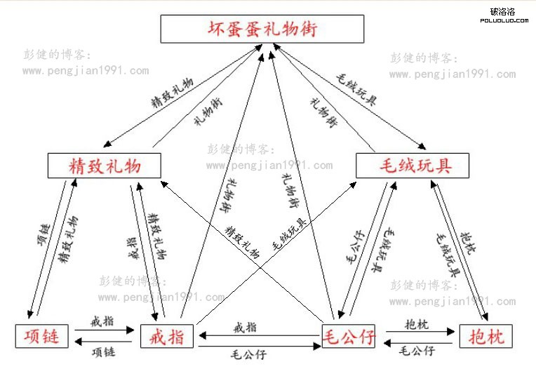 權重傳遞圖