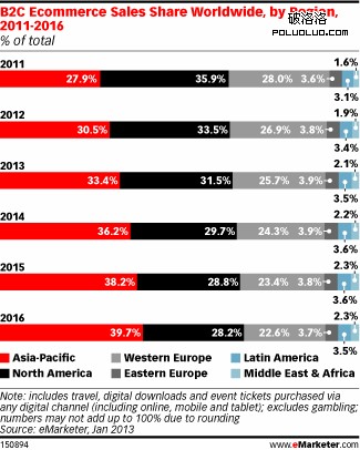 全球各地區B2C電子商務銷售份額