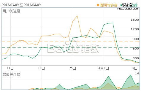 清明節旅游和清明旅游一月搜索指數