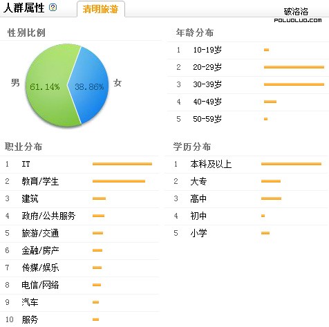 清明旅游搜索人群屬性