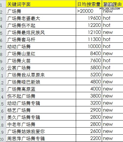 通過百度蜂巢系統進行關鍵詞的獲取