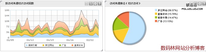 維析