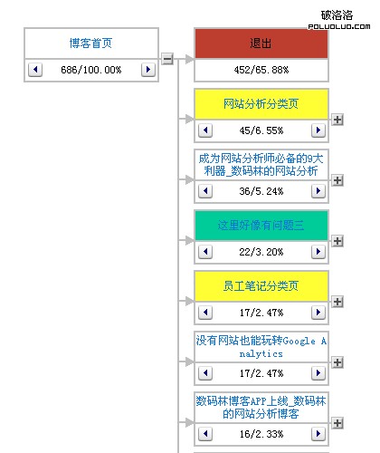 利用維析的樹形圖（正向）(點擊查看大圖)