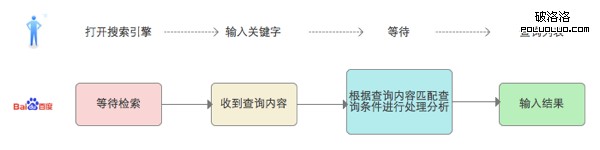 搜索引擎的交互過程