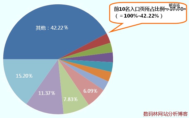 “前10名入口頁”占整體進入數的比例