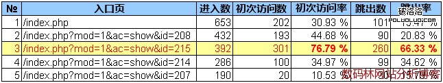 入口頁的初次訪問率