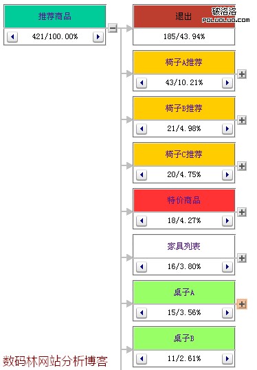 入口頁的點擊流向(維析樹形圖)