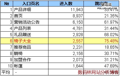 “前10名入口頁”指標值