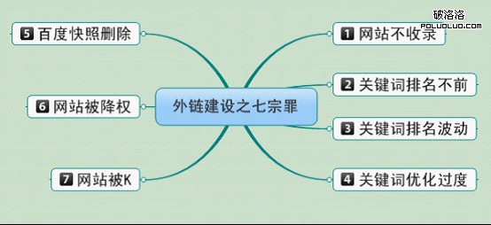 外鏈建設之七宗罪