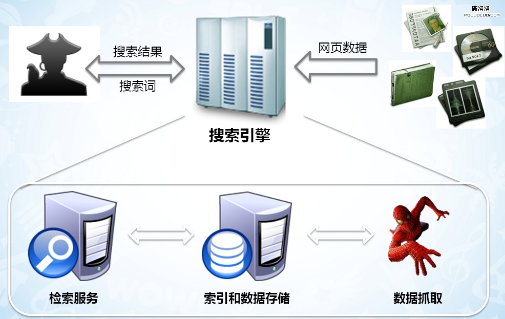 搜索引擎工作流程圖