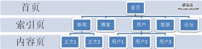 屬性扁平網狀結構