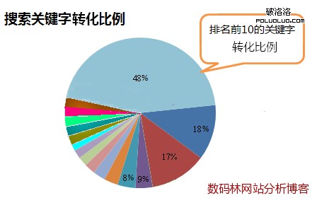 搜索關鍵字轉化比例