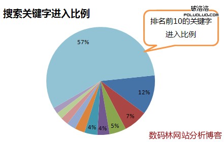 搜索關鍵字進入比例