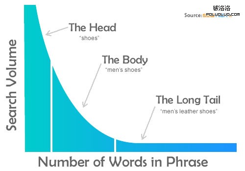 Keyword search volume from head to longtail