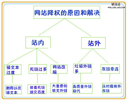 網站降權原因和解決辦法