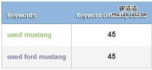 keyword difficulty ford mustang