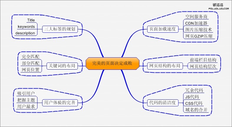 高質量頁面取決因素