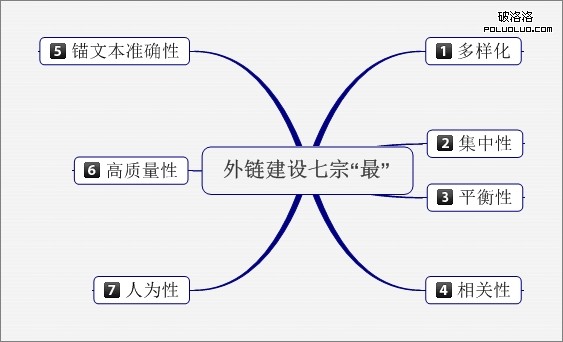 外鏈建設