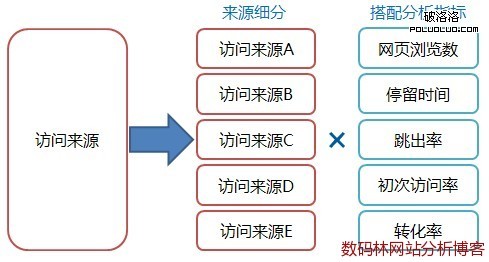 訪問來源細分