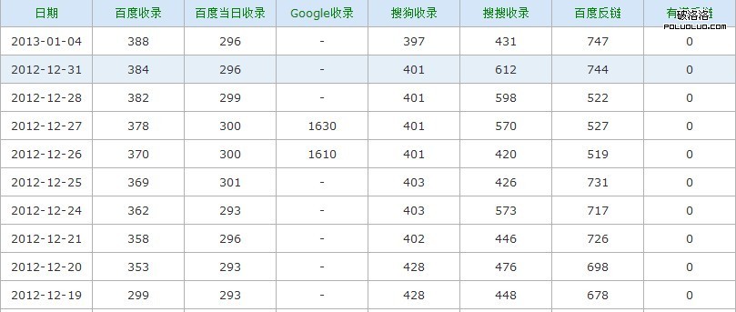 網站近日收錄情況