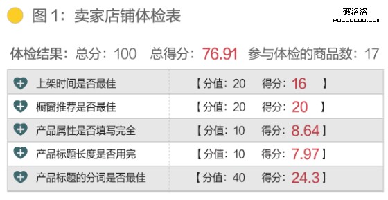 通過各種渠道，我們調查了大量賣家，並用一個“店鋪搜索優化”的體檢工具，收集賣家店鋪存在的問題。